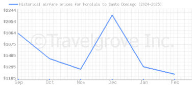 Price overview for flights from Honolulu to Santo Domingo