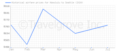 Price overview for flights from Honolulu to Seattle