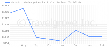 Price overview for flights from Honolulu to Seoul