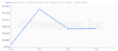 Price overview for flights from Honolulu to Seoul