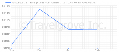 Price overview for flights from Honolulu to South Korea