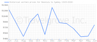 Price overview for flights from Honolulu to Sydney