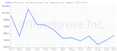 Price overview for flights from Honolulu to Sydney