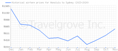 Price overview for flights from Honolulu to Sydney