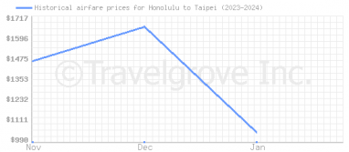 Price overview for flights from Honolulu to Taipei