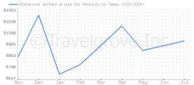 Price overview for flights from Honolulu to Tampa