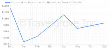 Price overview for flights from Honolulu to Tampa