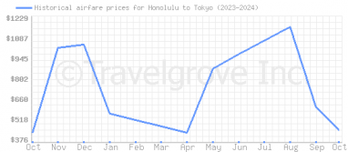 Price overview for flights from Honolulu to Tokyo