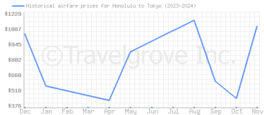 Price overview for flights from Honolulu to Tokyo