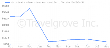 Price overview for flights from Honolulu to Toronto