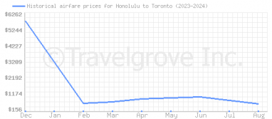 Price overview for flights from Honolulu to Toronto