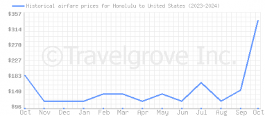 Price overview for flights from Honolulu to United States