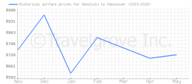 Price overview for flights from Honolulu to Vancouver