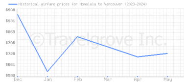 Price overview for flights from Honolulu to Vancouver