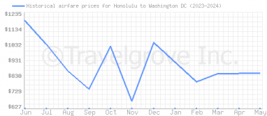 Price overview for flights from Honolulu to Washington DC