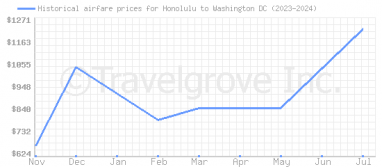 Price overview for flights from Honolulu to Washington DC