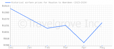 Price overview for flights from Houston to Aberdeen