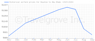 Price overview for flights from Houston to Abu Dhabi