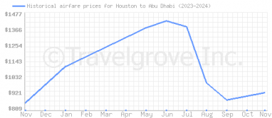 Price overview for flights from Houston to Abu Dhabi