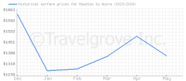 Price overview for flights from Houston to Accra