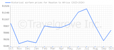 Price overview for flights from Houston to Africa