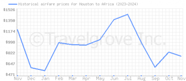 Price overview for flights from Houston to Africa