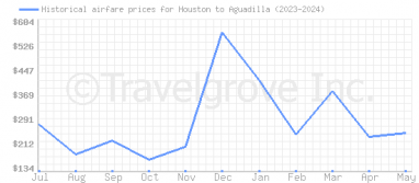 Price overview for flights from Houston to Aguadilla