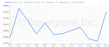 Price overview for flights from Houston to Aguadilla