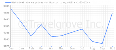 Price overview for flights from Houston to Aguadilla