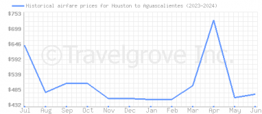 Price overview for flights from Houston to Aguascalientes