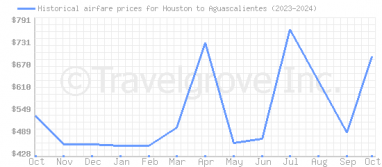 Price overview for flights from Houston to Aguascalientes