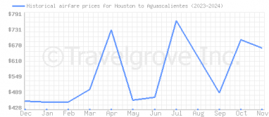 Price overview for flights from Houston to Aguascalientes