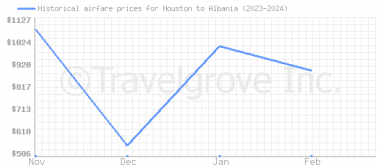 Price overview for flights from Houston to Albania