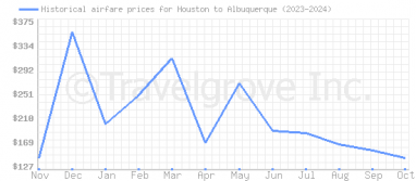 Price overview for flights from Houston to Albuquerque