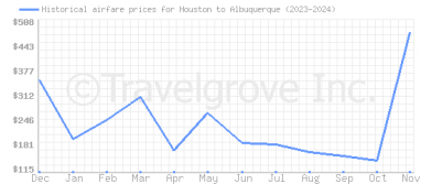 Price overview for flights from Houston to Albuquerque