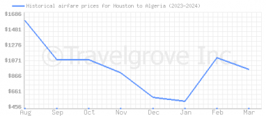 Price overview for flights from Houston to Algeria