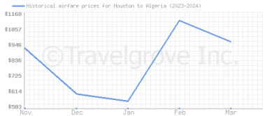 Price overview for flights from Houston to Algeria