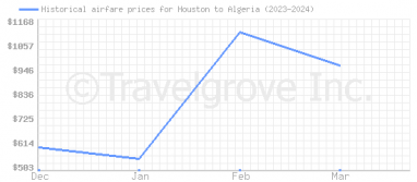 Price overview for flights from Houston to Algeria