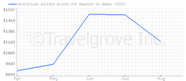 Price overview for flights from Houston to Amman