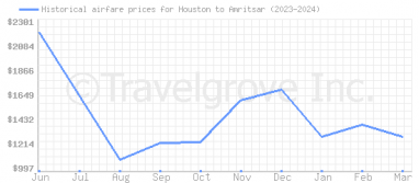 Price overview for flights from Houston to Amritsar