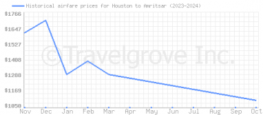 Price overview for flights from Houston to Amritsar