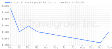 Price overview for flights from Houston to Amritsar