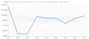 Price overview for flights from Houston to Amsterdam