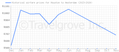 Price overview for flights from Houston to Amsterdam