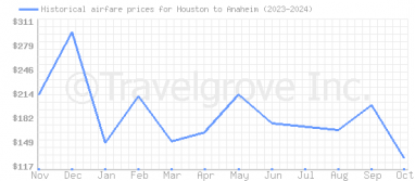 Price overview for flights from Houston to Anaheim