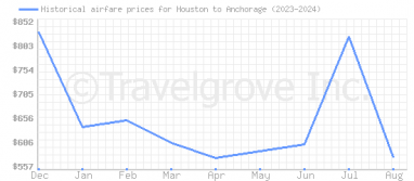 Price overview for flights from Houston to Anchorage