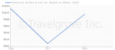 Price overview for flights from Houston to Ankara