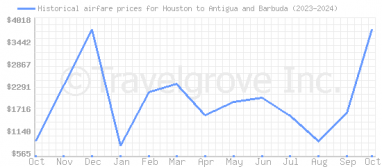 Price overview for flights from Houston to Antigua and Barbuda