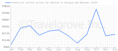 Price overview for flights from Houston to Antigua and Barbuda