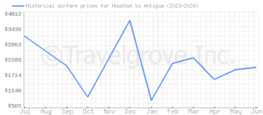 Price overview for flights from Houston to Antigua